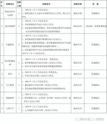 2018邵阳市第二人民医院招聘14人公告