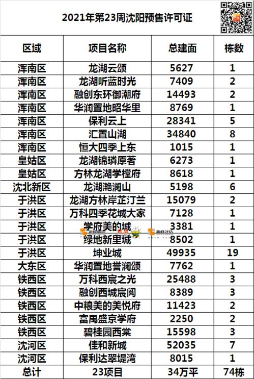 6月第一周沈阳新建商品住宅累计新增供应435万㎡ 皇姑超越浑南销量第二